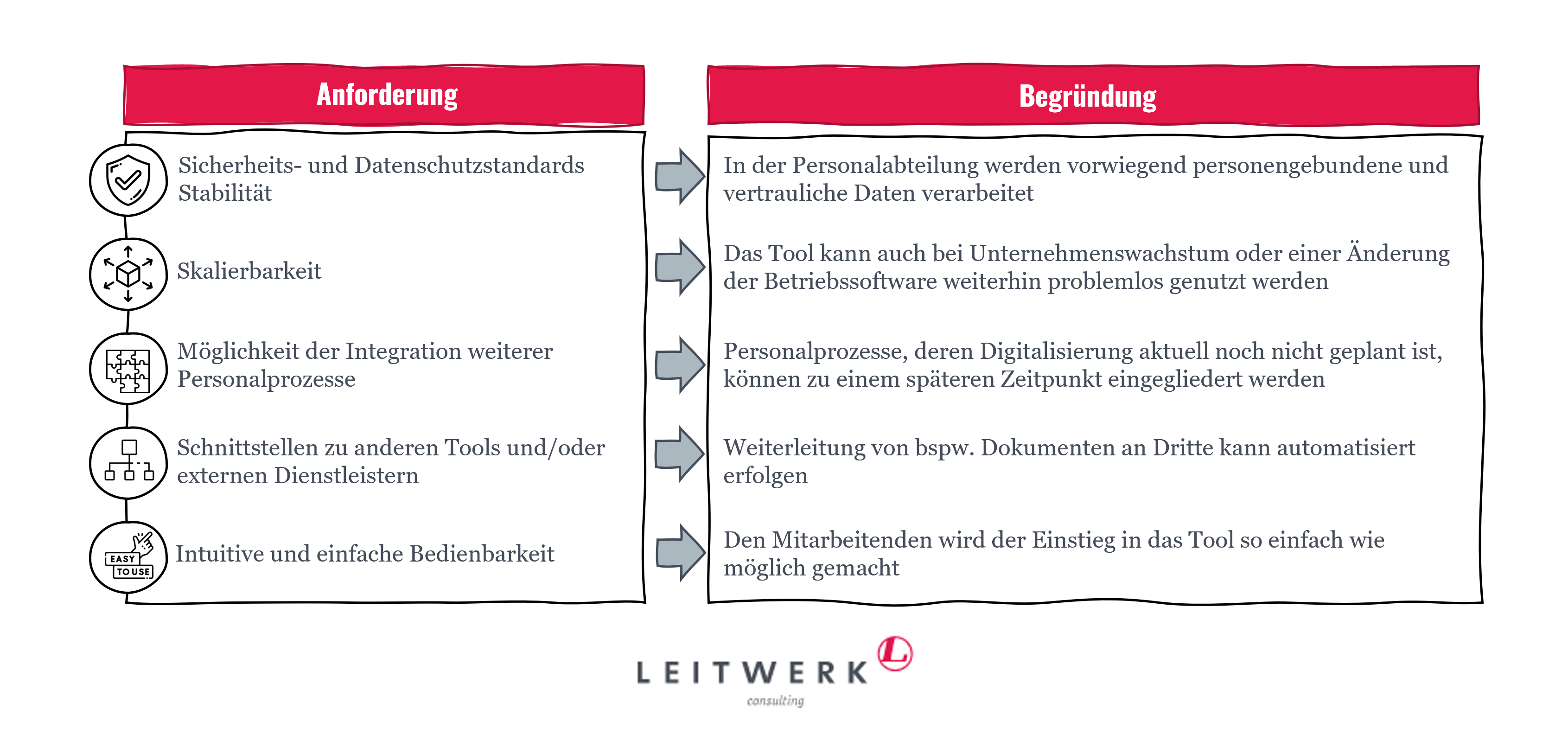 Anforderungen an HR-Tools