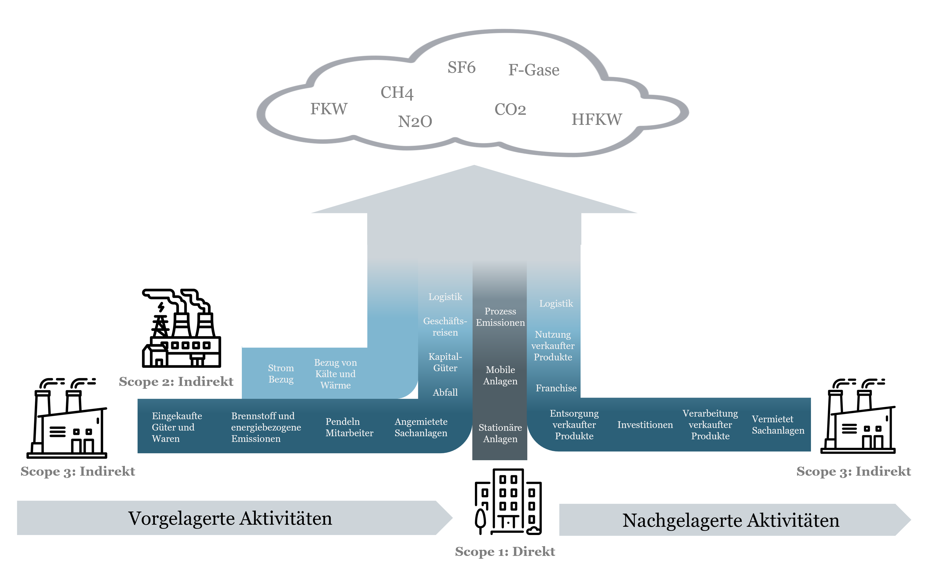 Graphik Klimabilanzierung
