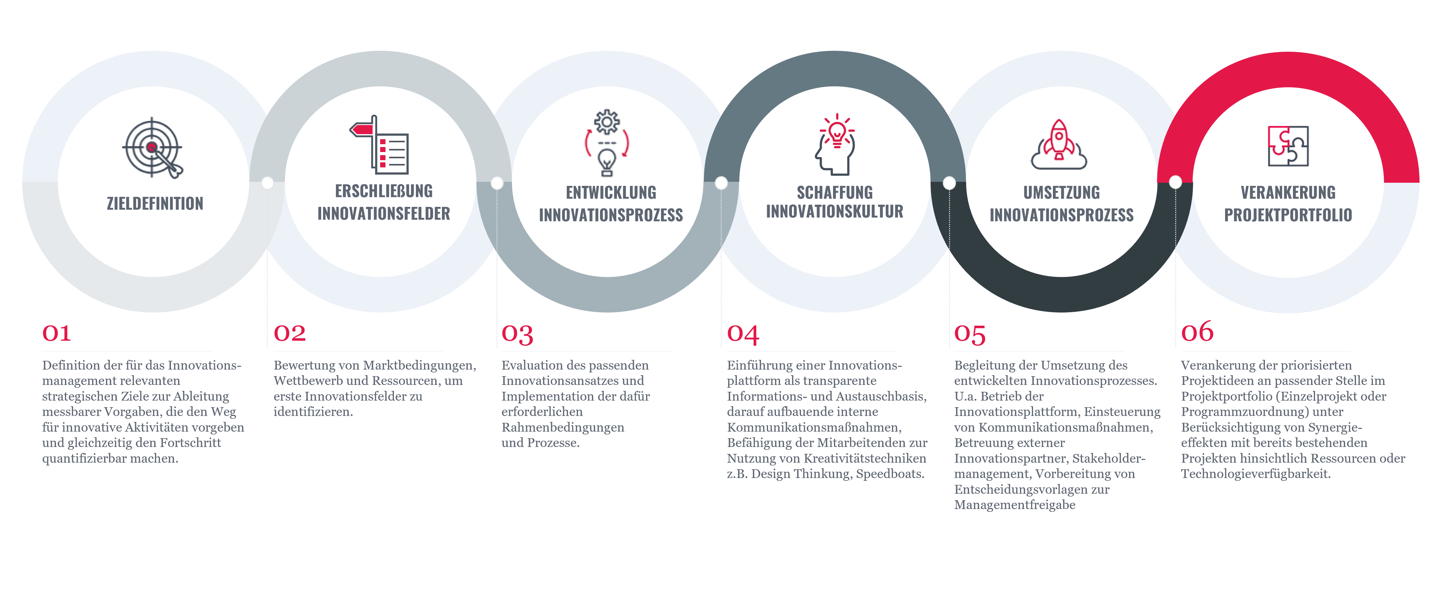 Download: unser Vorgehen im Innovationsmanagement