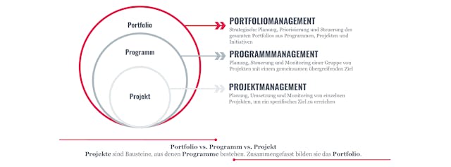 Unterschied Programmmanagement, Projektmanagement & Portfoliomanagement