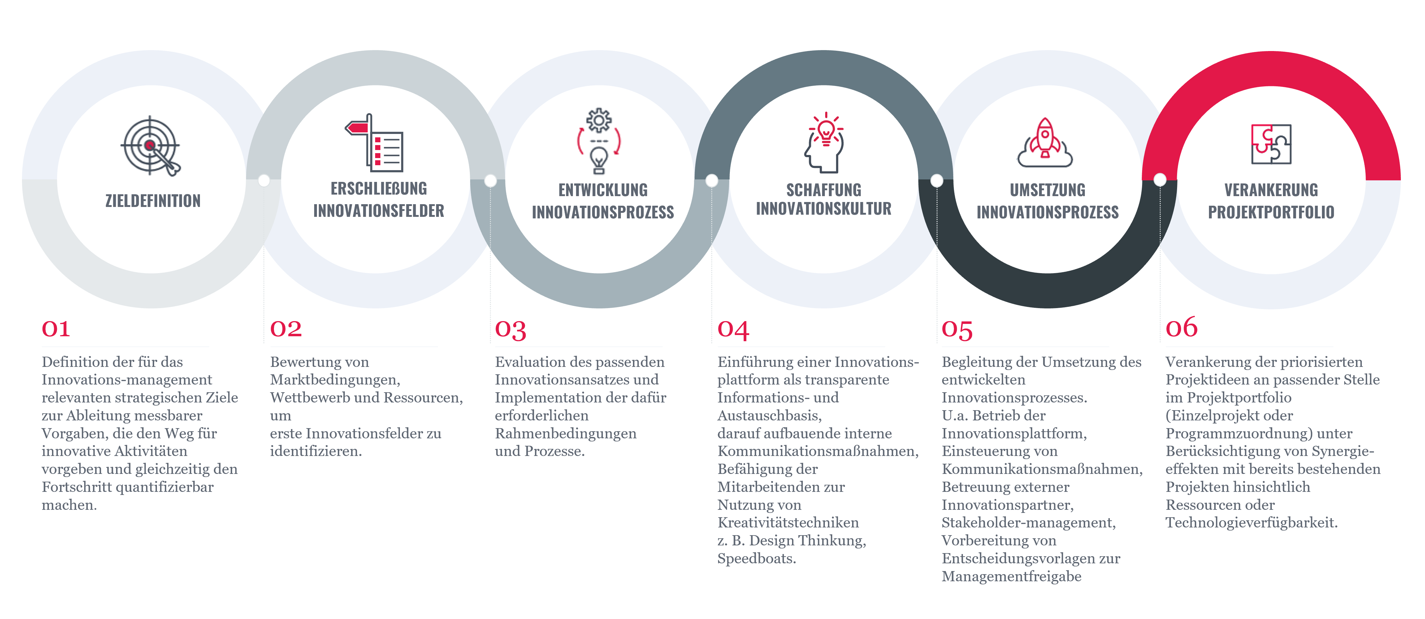 Abbildung: Vorgang im Innovationsmanagement in Schritten