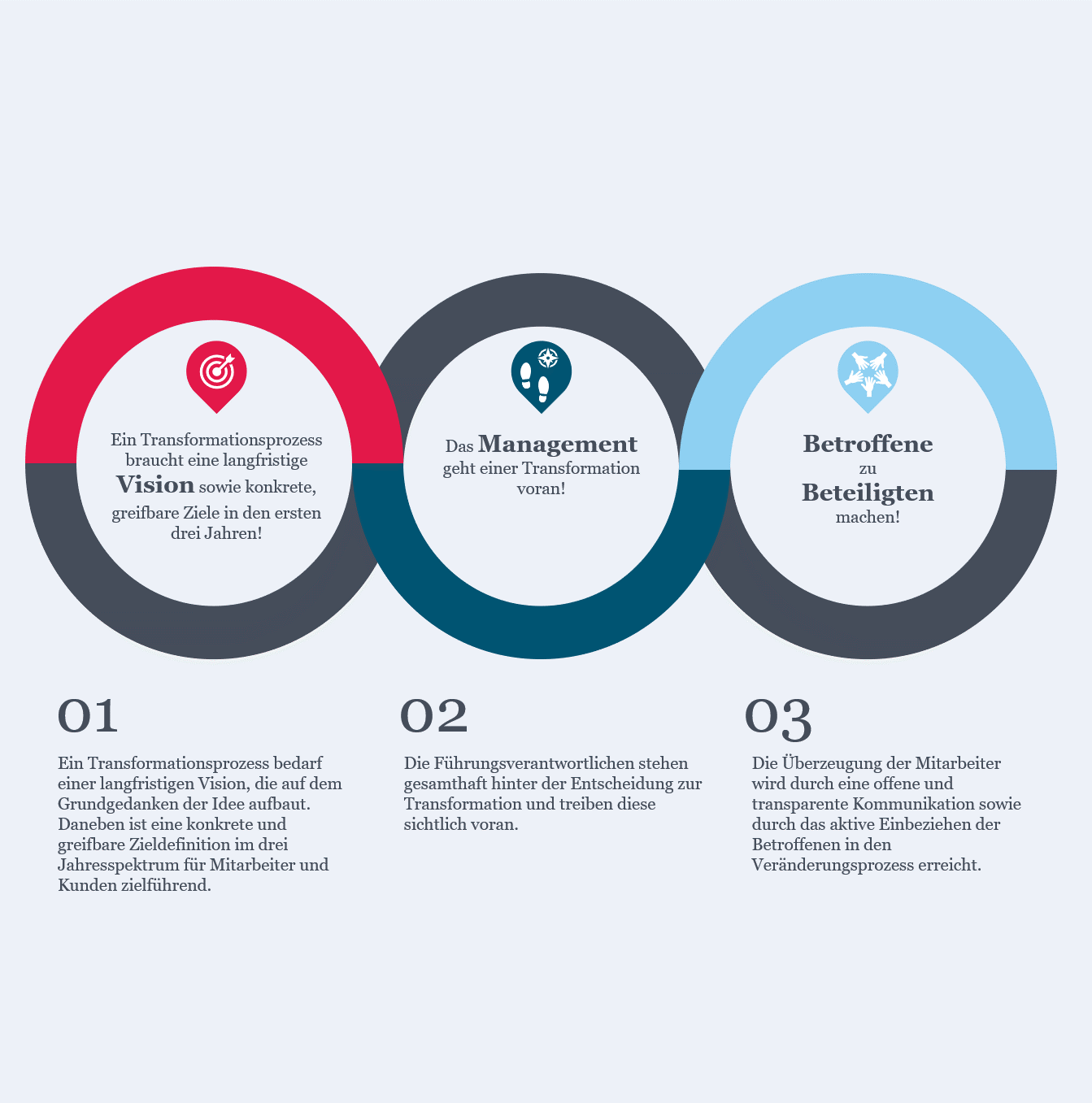 Erfolgsfaktoren Transformation