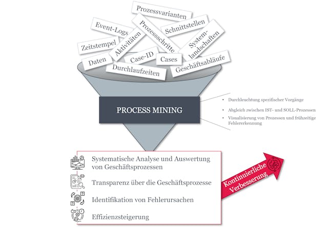 Graphik Nutzung von Process Mining