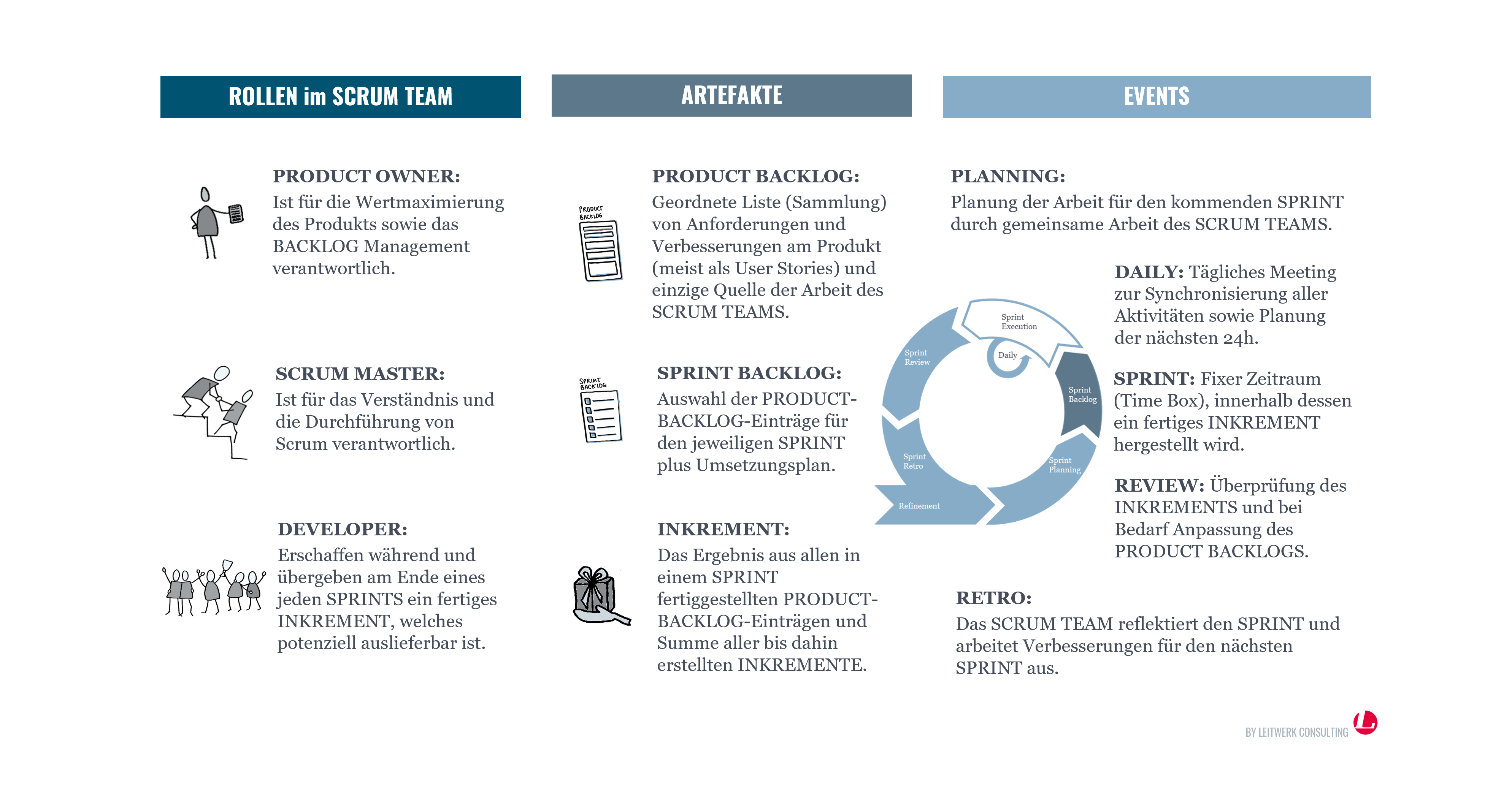 Übersicht Scrum Framework