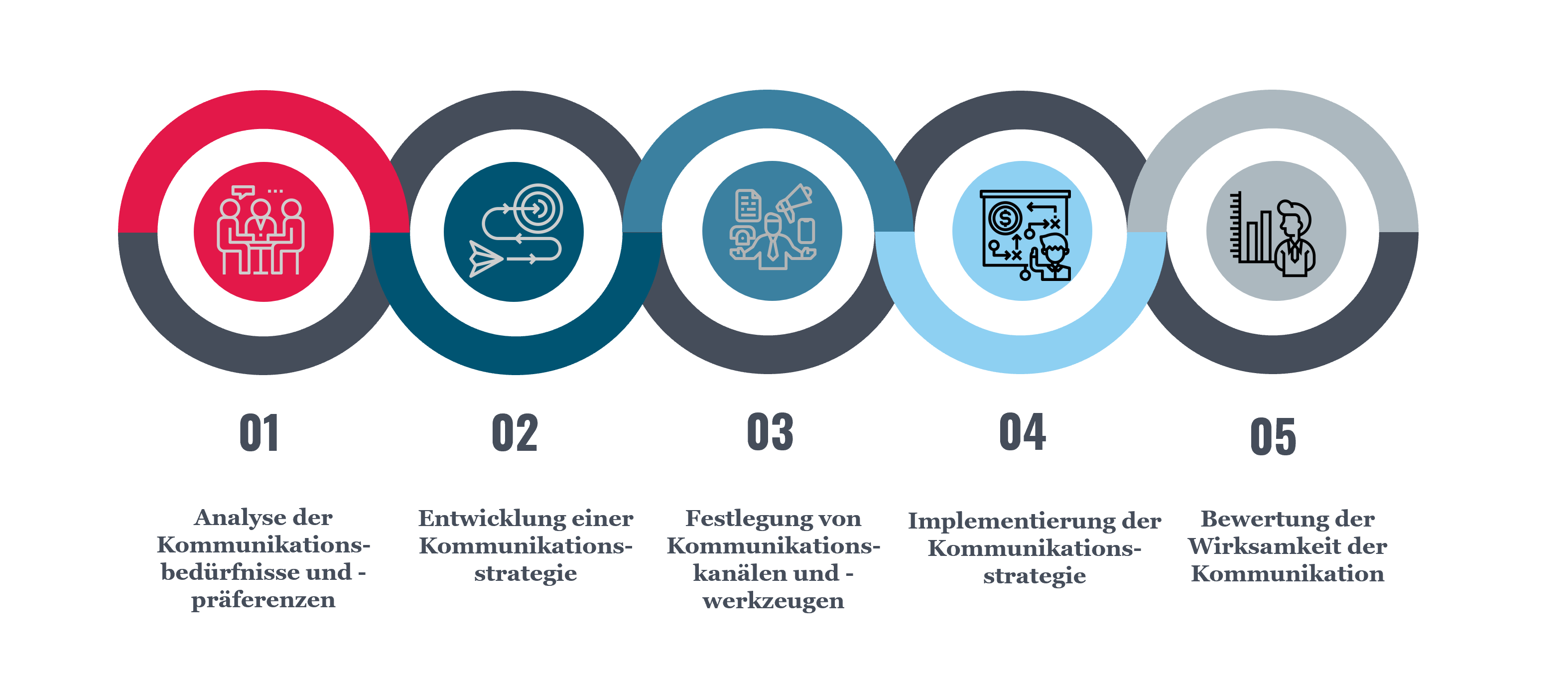 effektive Stakeholderkommunikation