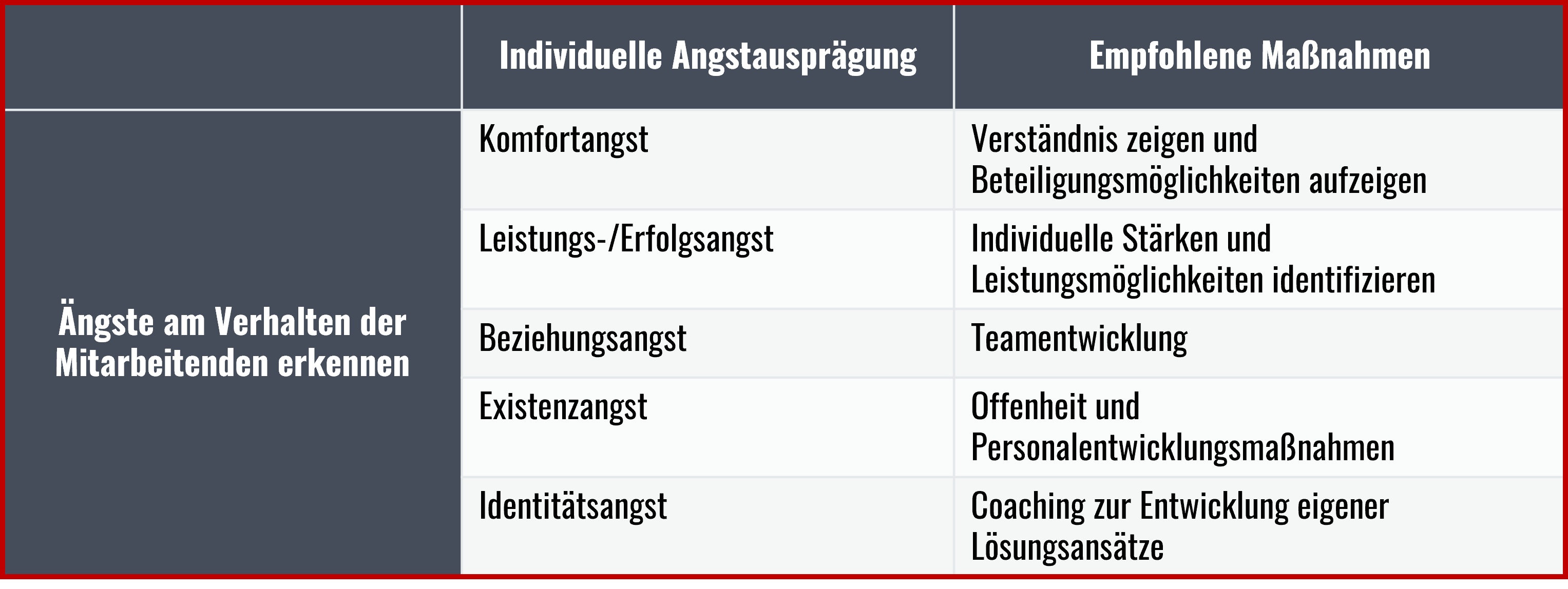 Fazittabelle Angstformen