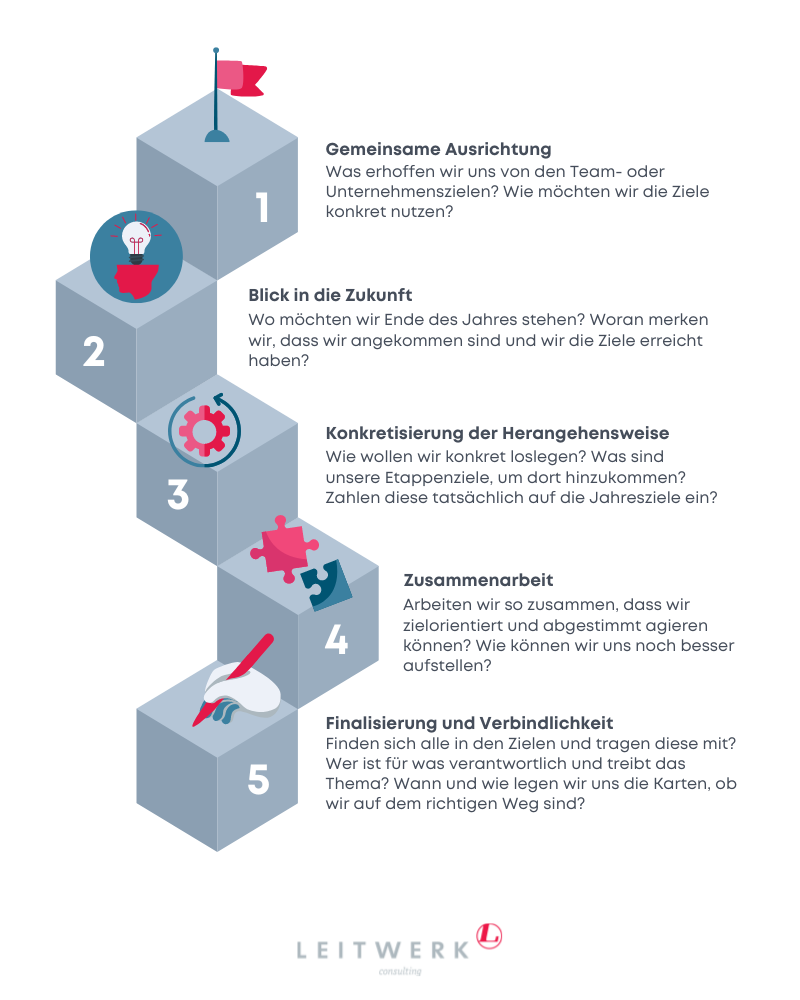 In fünf Schritten neue Ziele definieren