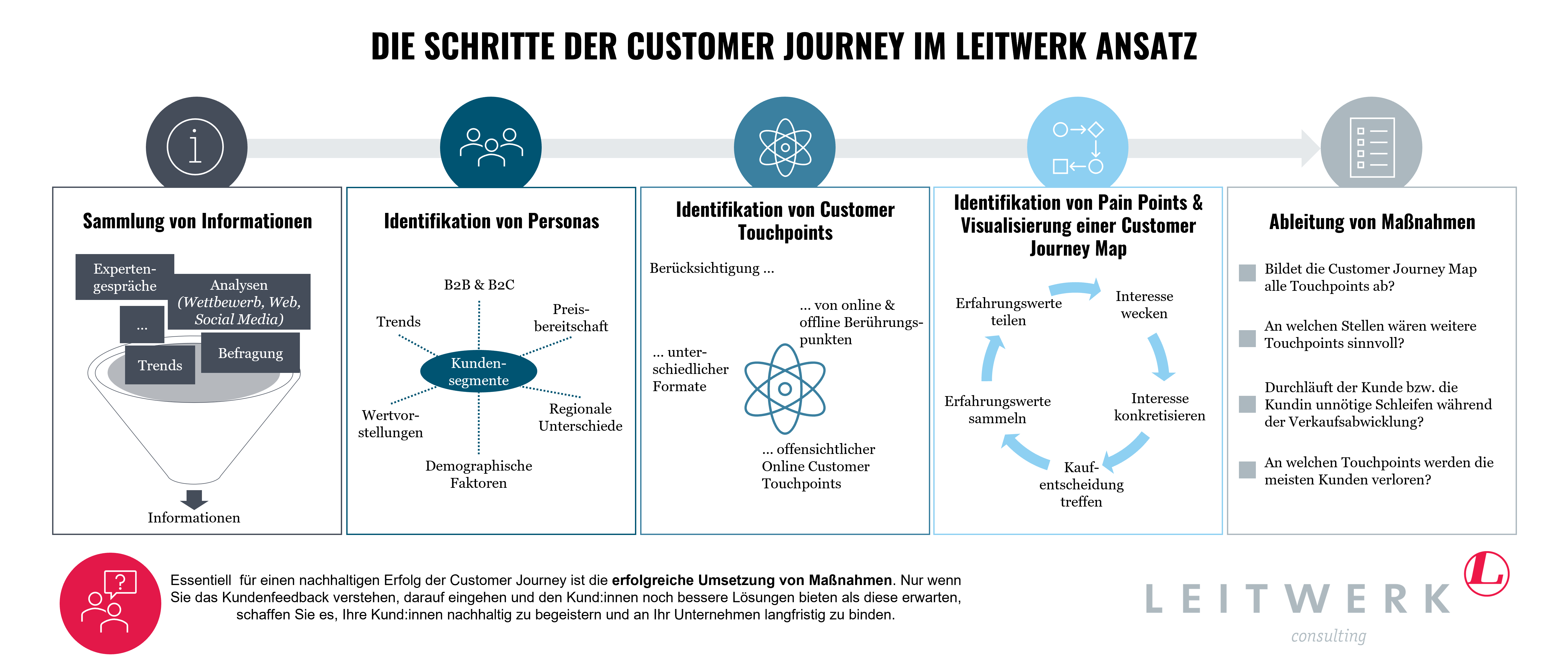 Entwicklung einer Customer Journey