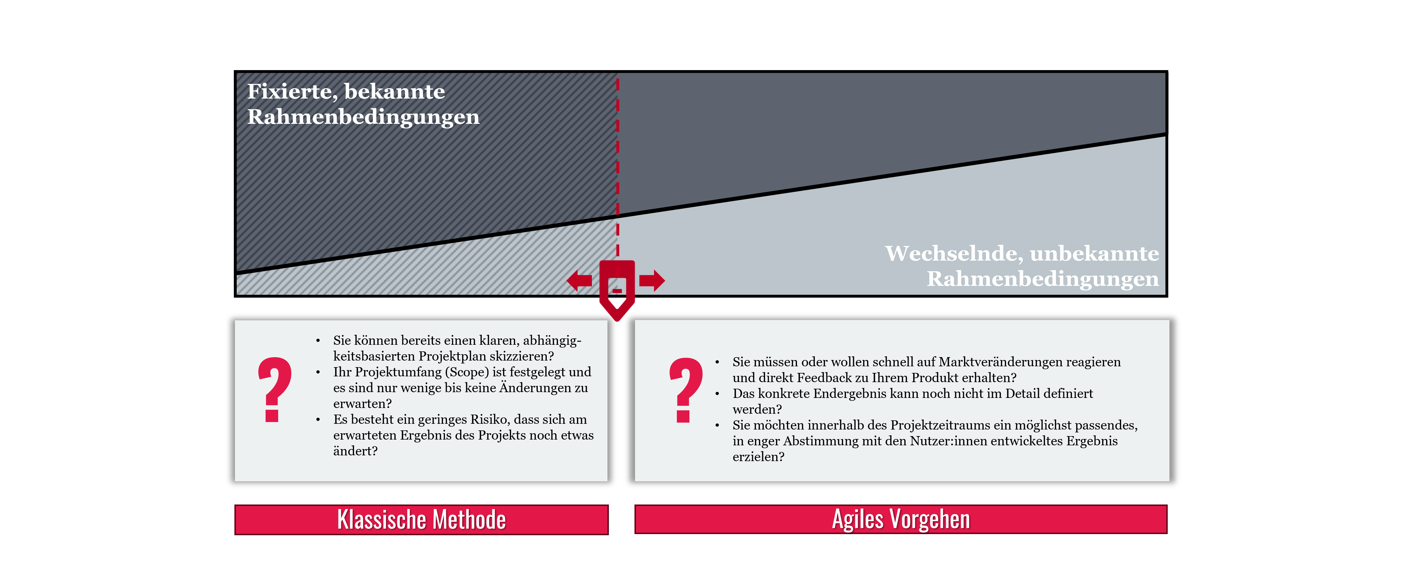 Klassische Methode oder agiles Vorgehen?