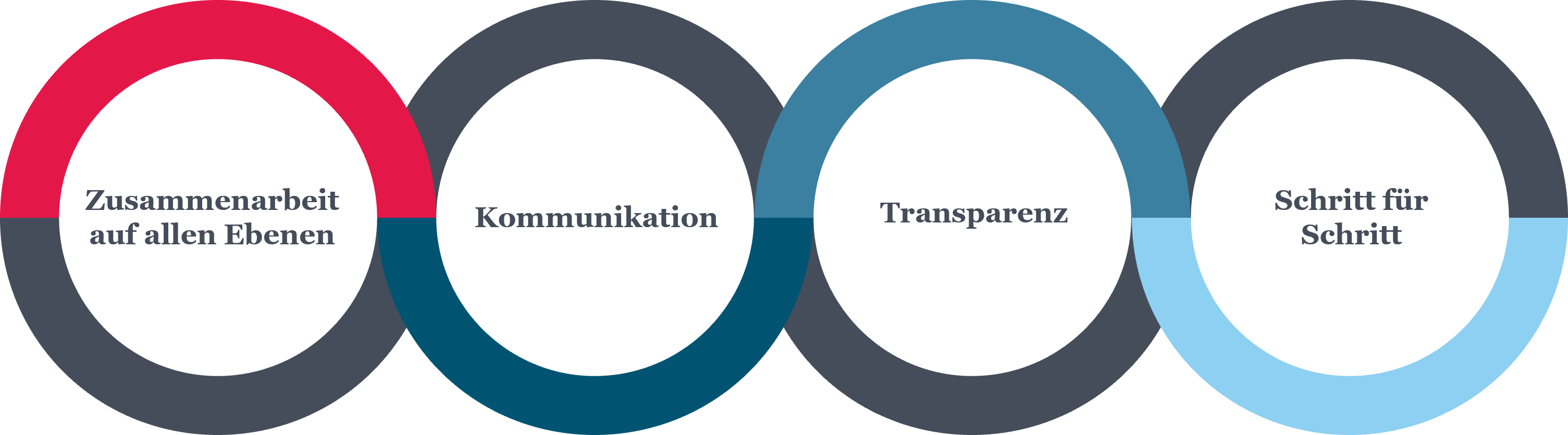 Überblick Change Management Lessons Learned