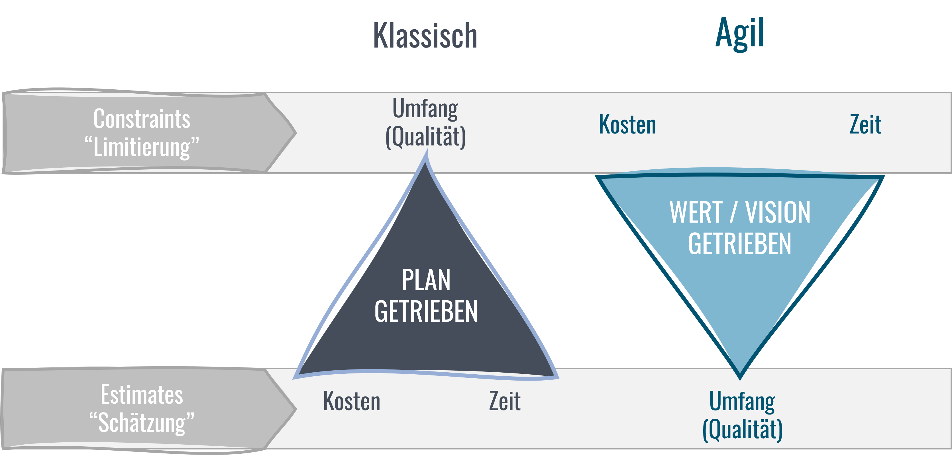 Magisches Dreieck vs. agiles Projekmanagement