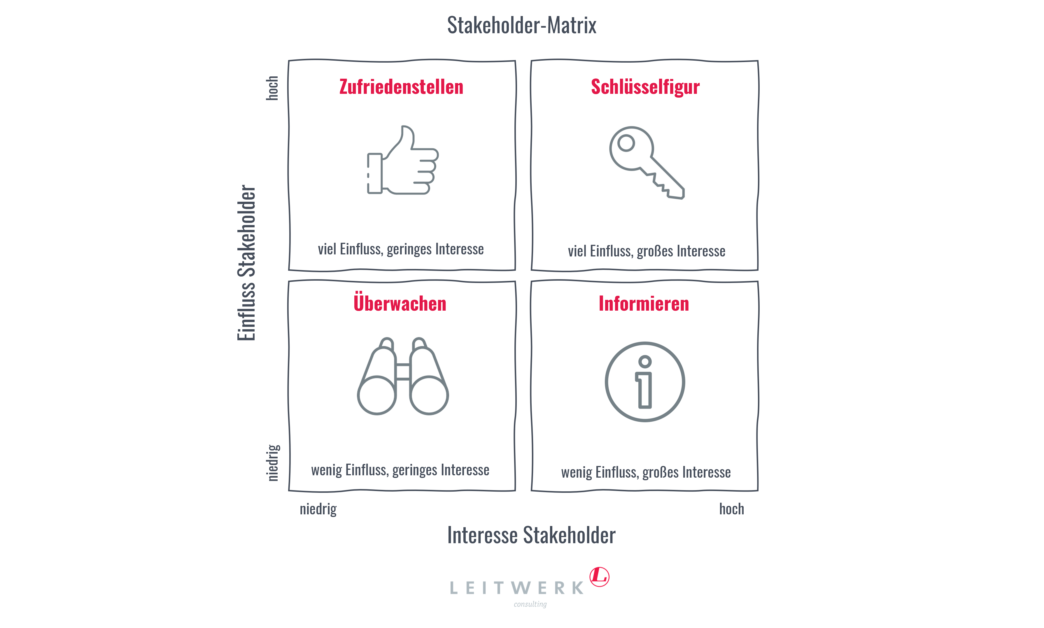 Stakeholdermanagement- Matrix
