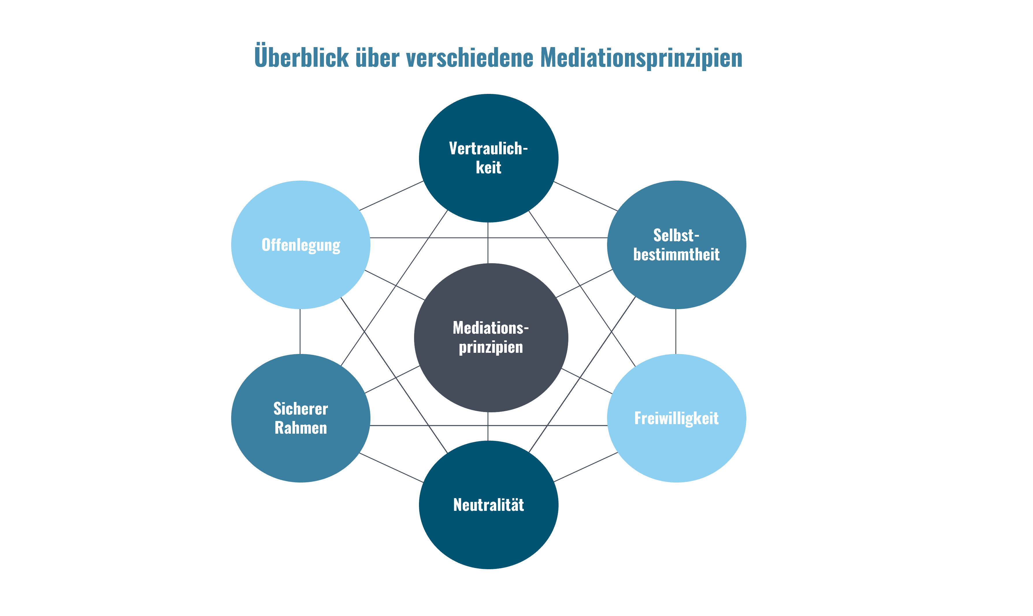 Überblick über verschiedenen Mediationsprinzipien