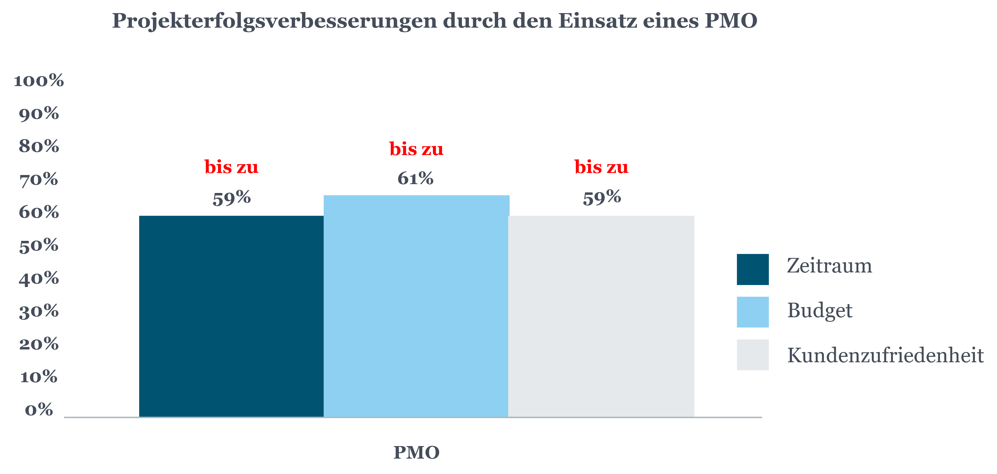 Chart zu Verbesserungen durch ein PMO