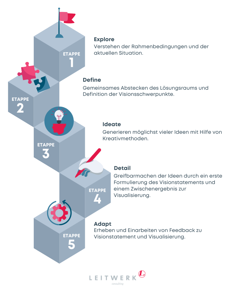 Phasen zur Visionsentwicklung im LEITWERK Ansatz