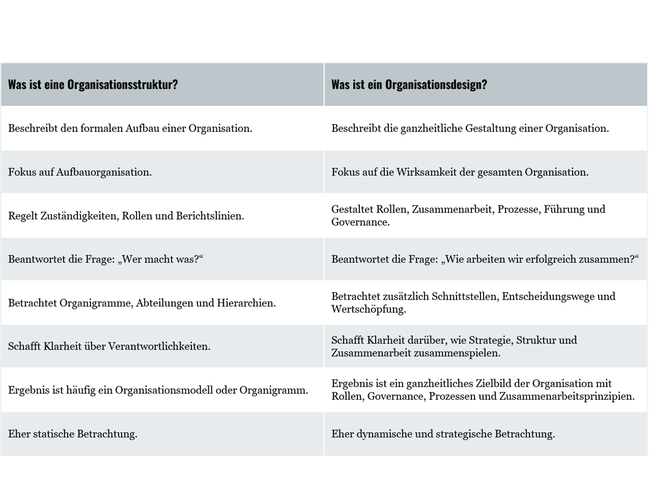 Vergleich Organisationsstruktur und -design