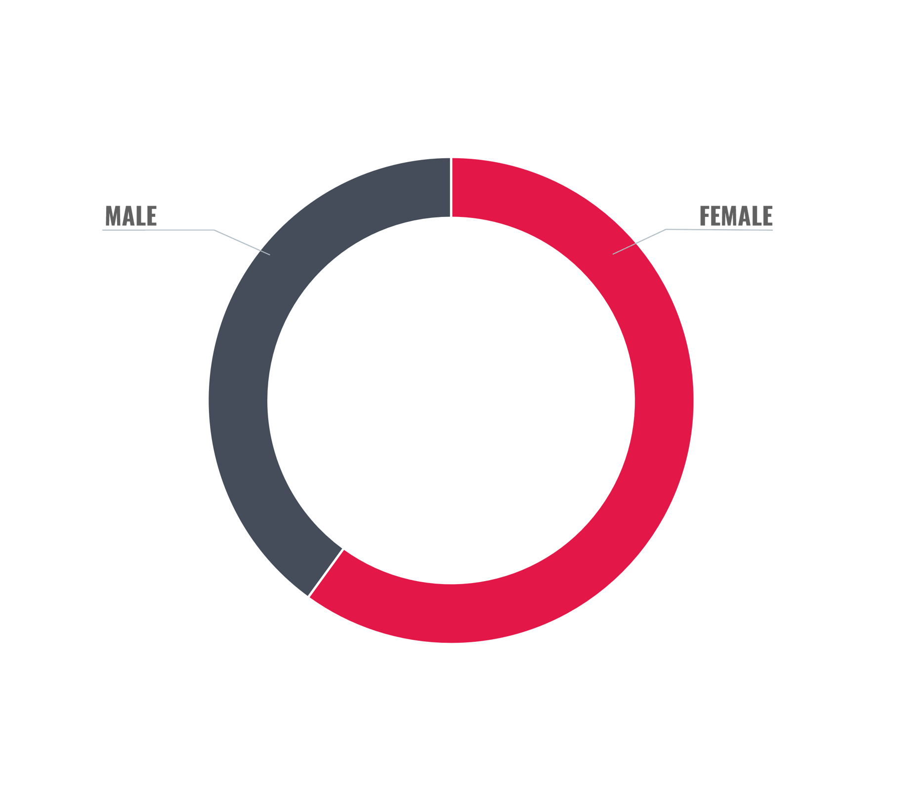 Breakdown Male/Female