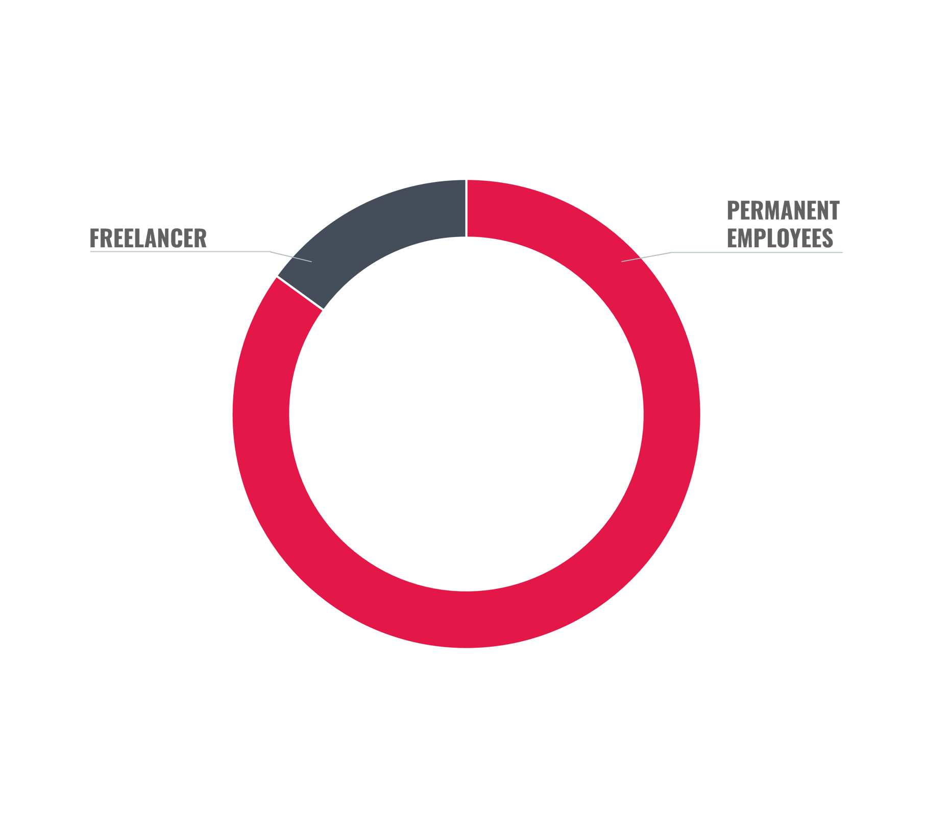 Permanent Employees and Freelancers at LEITWERK Consulting