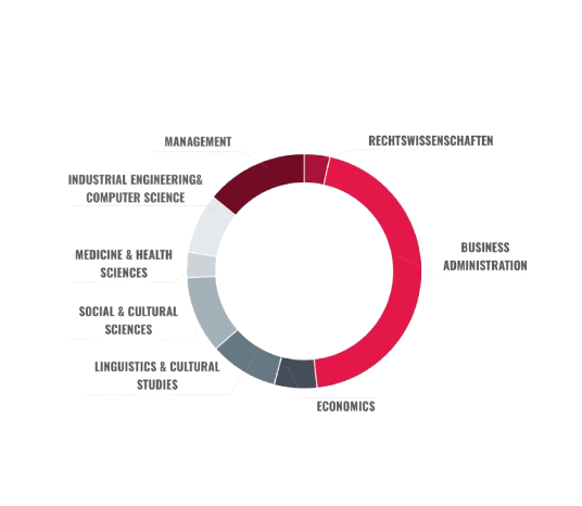 Consultants' Areas of Study