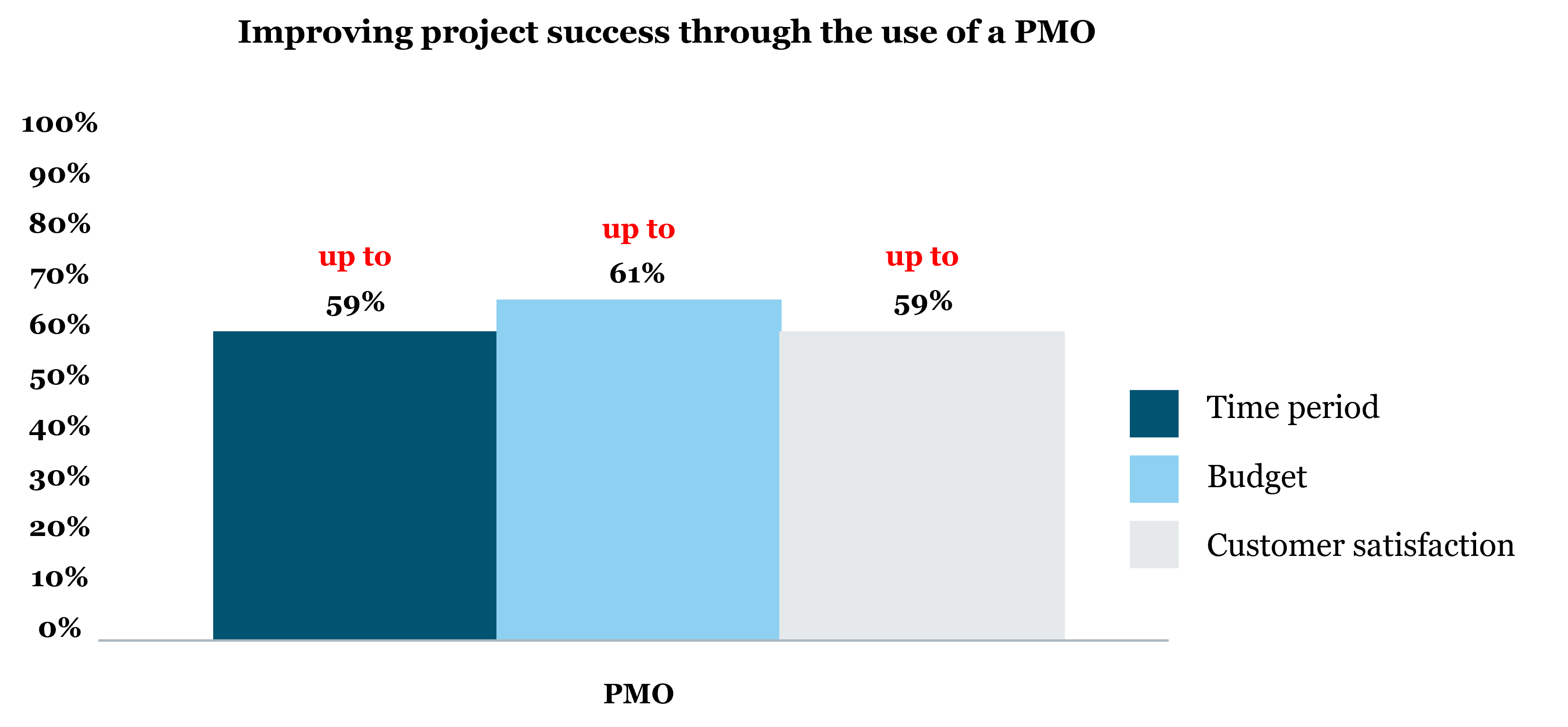 Chart on improvements through a PMO
