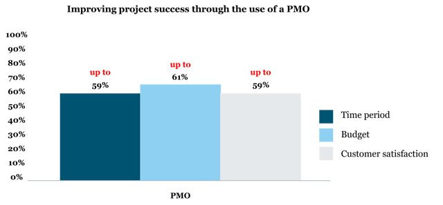 Chart on improvements through a PMO