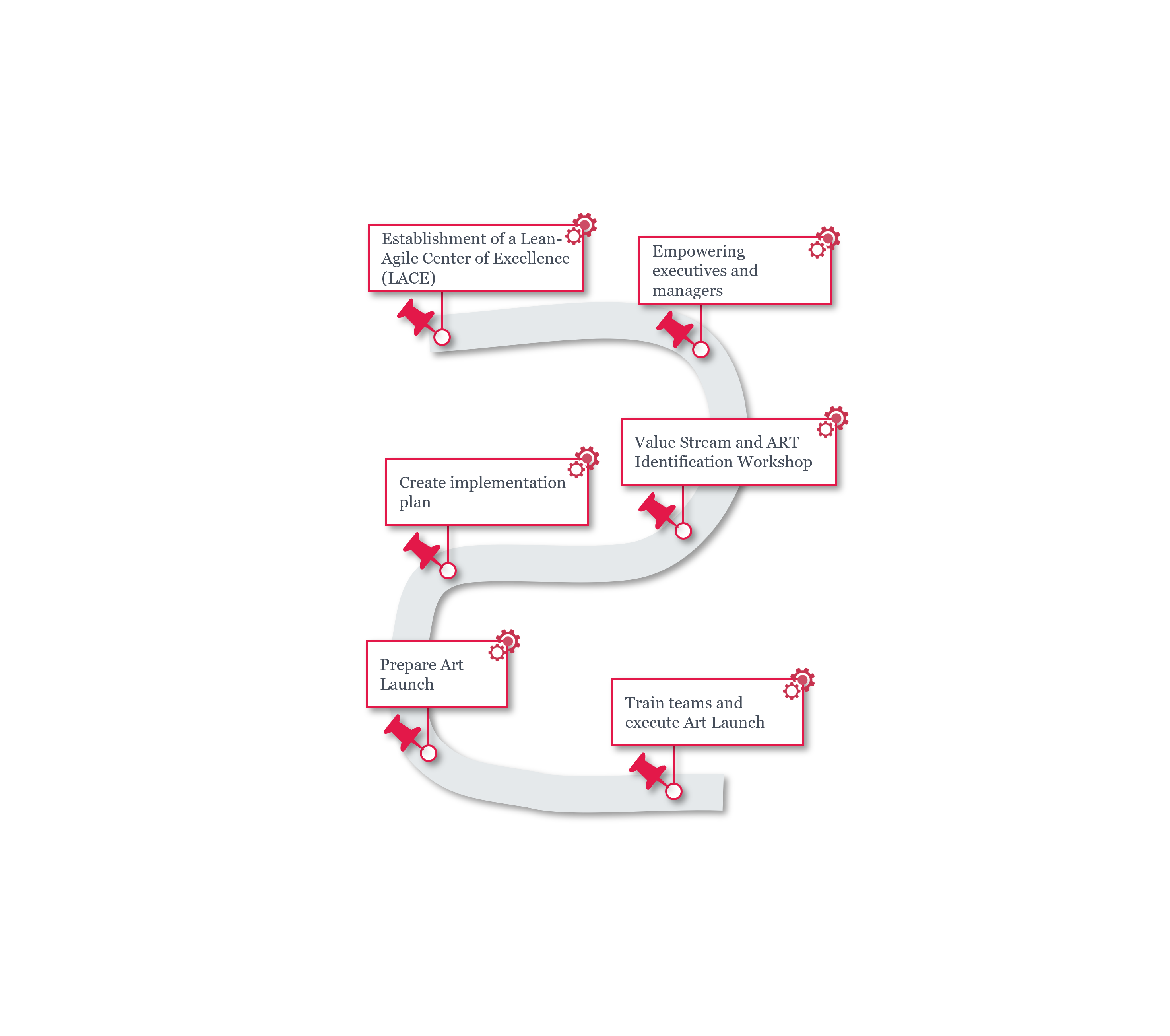 SAFe® Implementation Roadmap