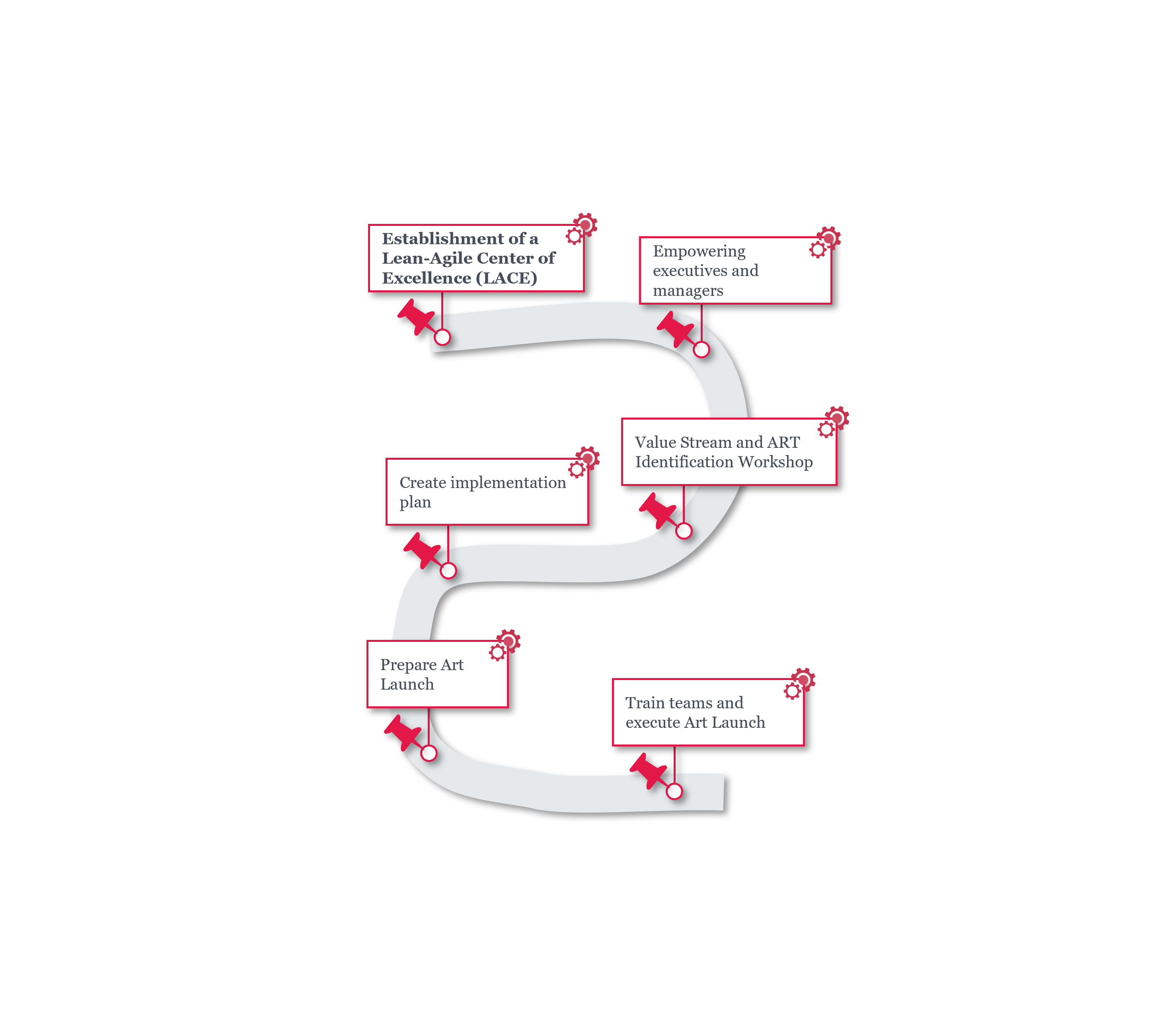 Establishment of a Lean-Agile Centre of Excellence (LACE)