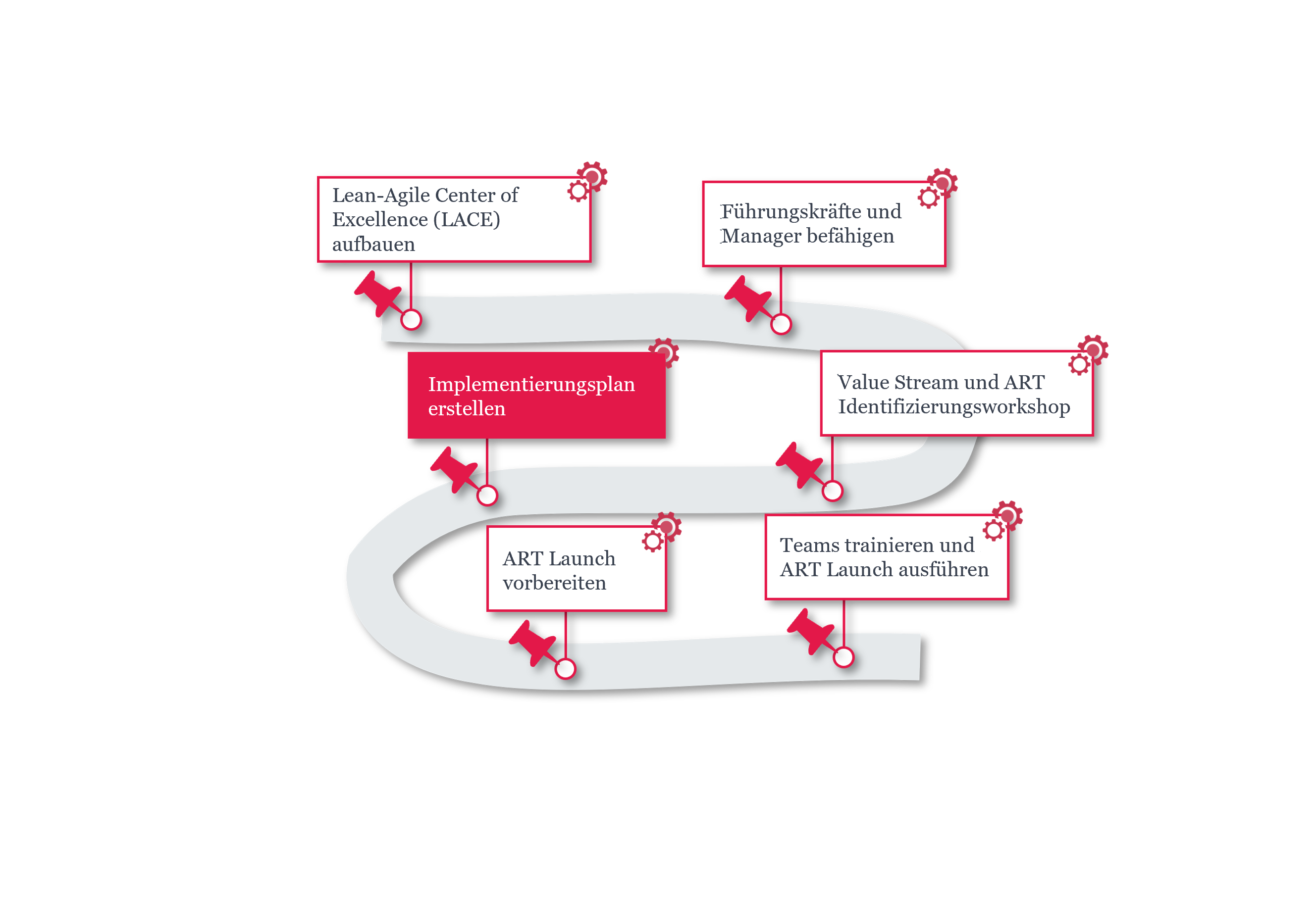 Erstellung des Implementierungsplans