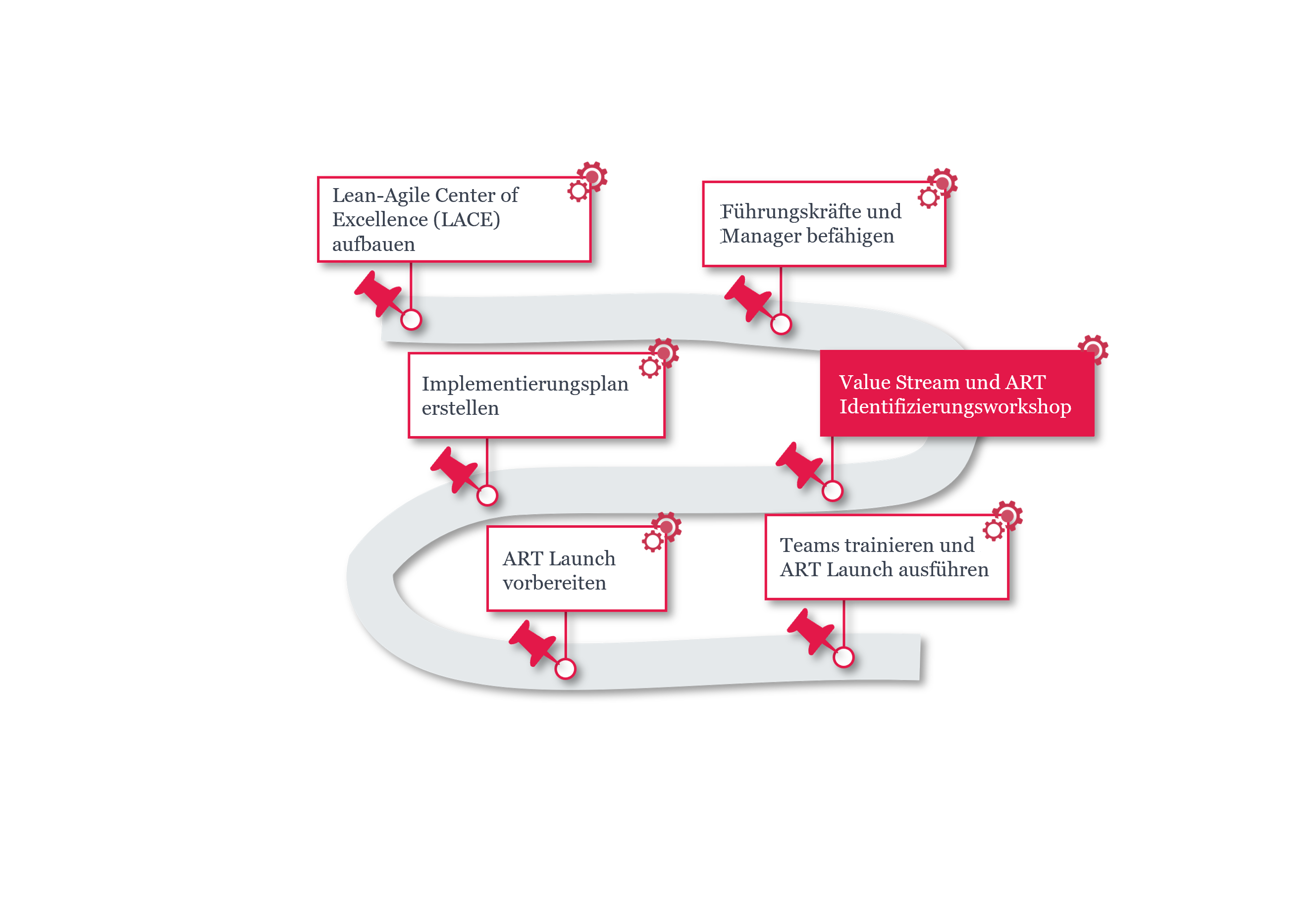 Identifikation Value Stream