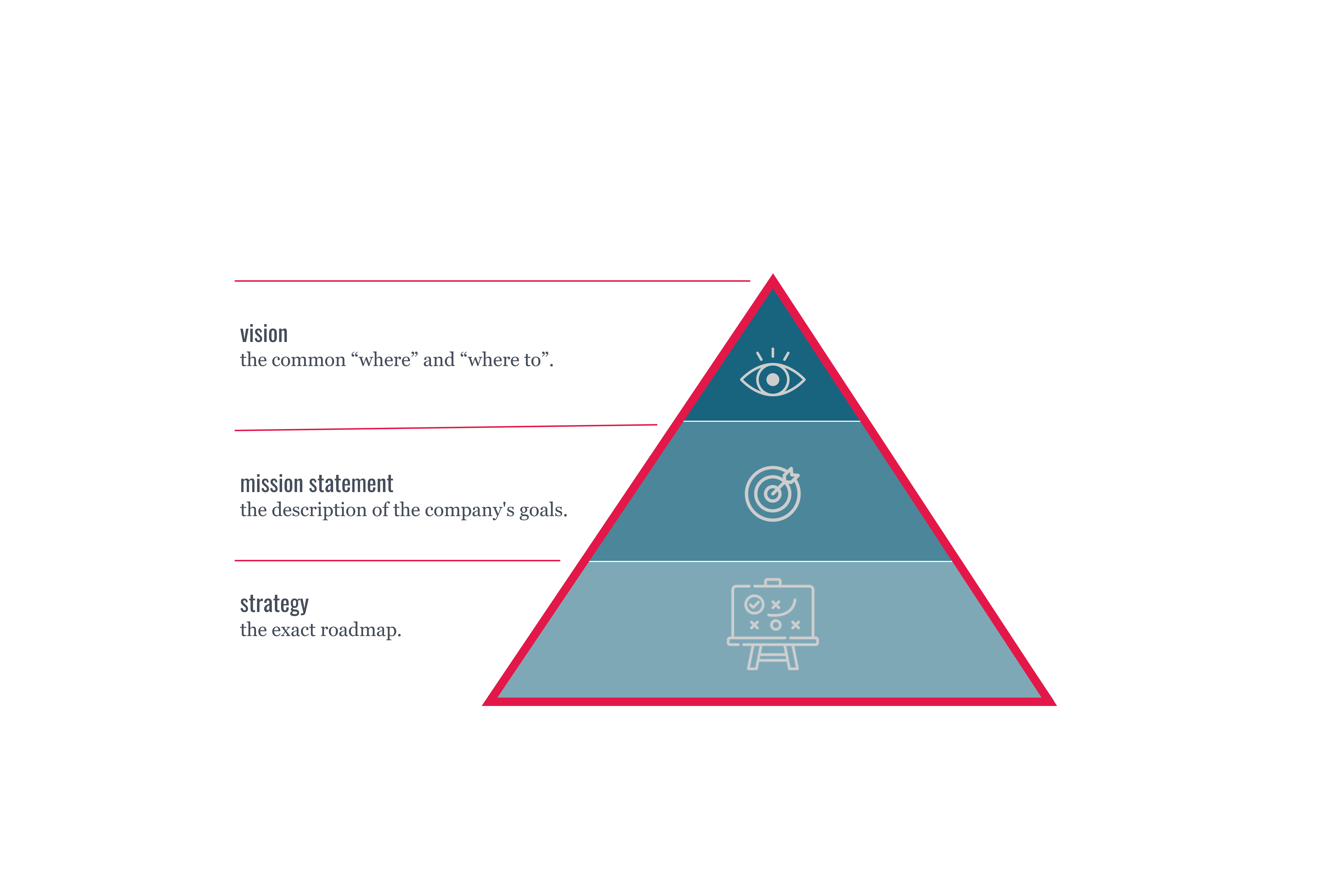 Vision, mission statement and strategy in a pyramid representation 