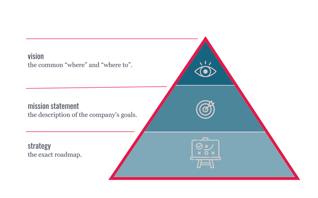 Vision, mission statement and strategy in a pyramid representation