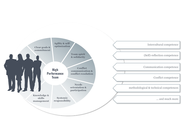 High Performance Team Workshop