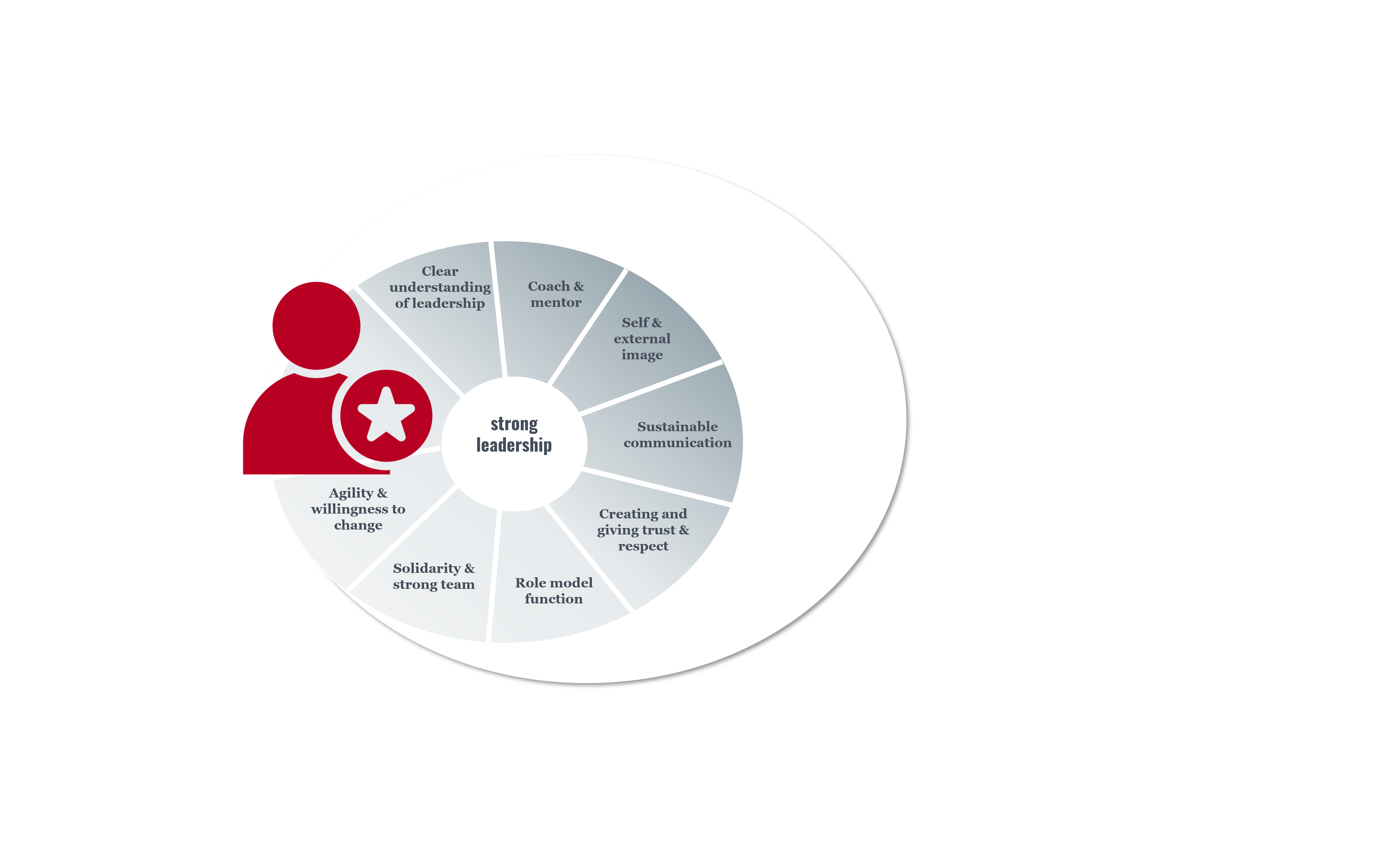 LWC's success factors for strong leadership