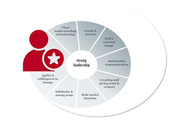 LWC's success factors for strong leadership