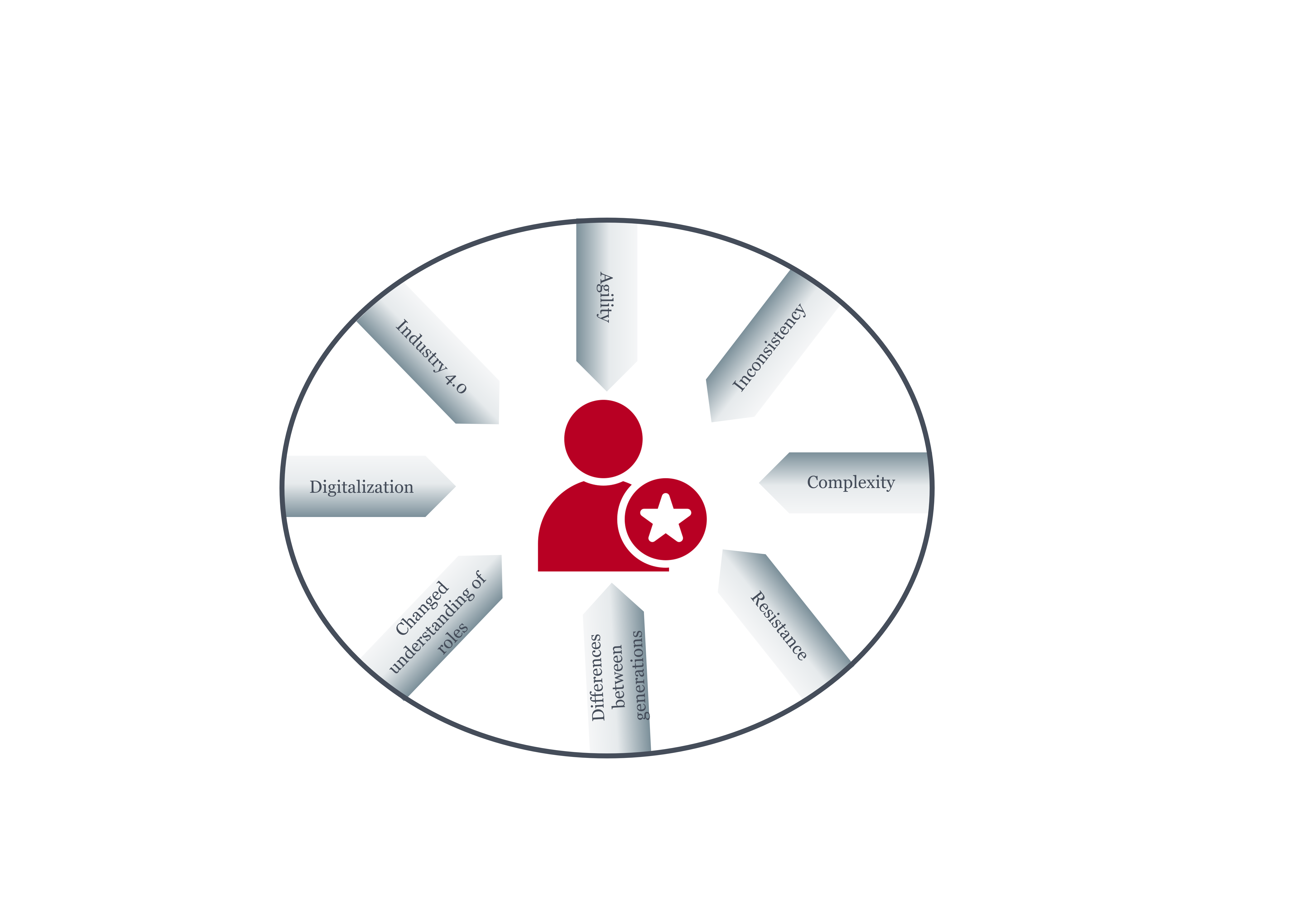 Influencing factors in the management environment in the LWC management workshop