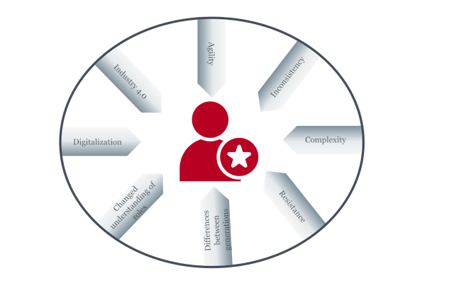 Influencing factors in the management environment in the LWC management workshop