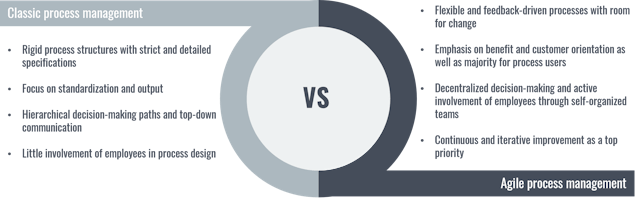 Graphik: Classic vs. Agile Process Management