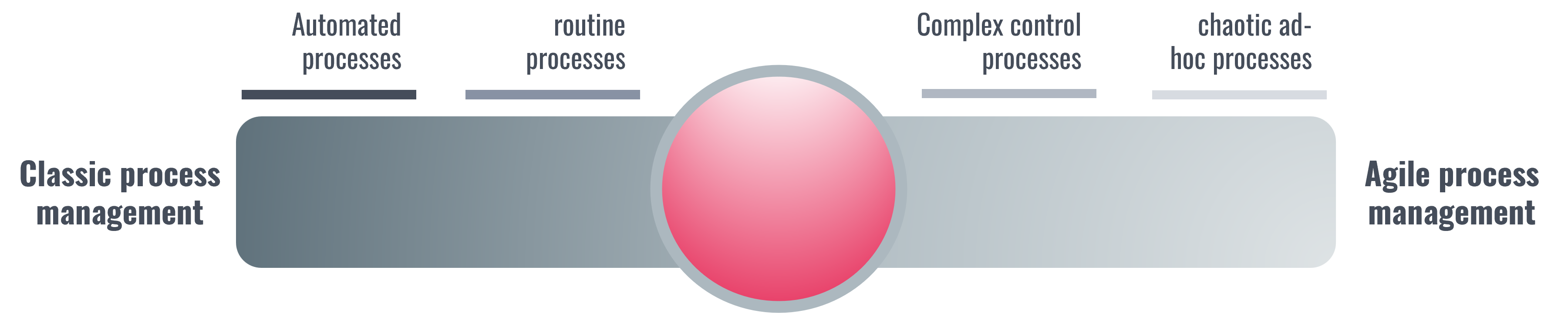 Classic to agile approach