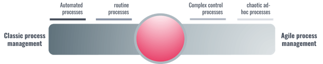 Classic to agile approach