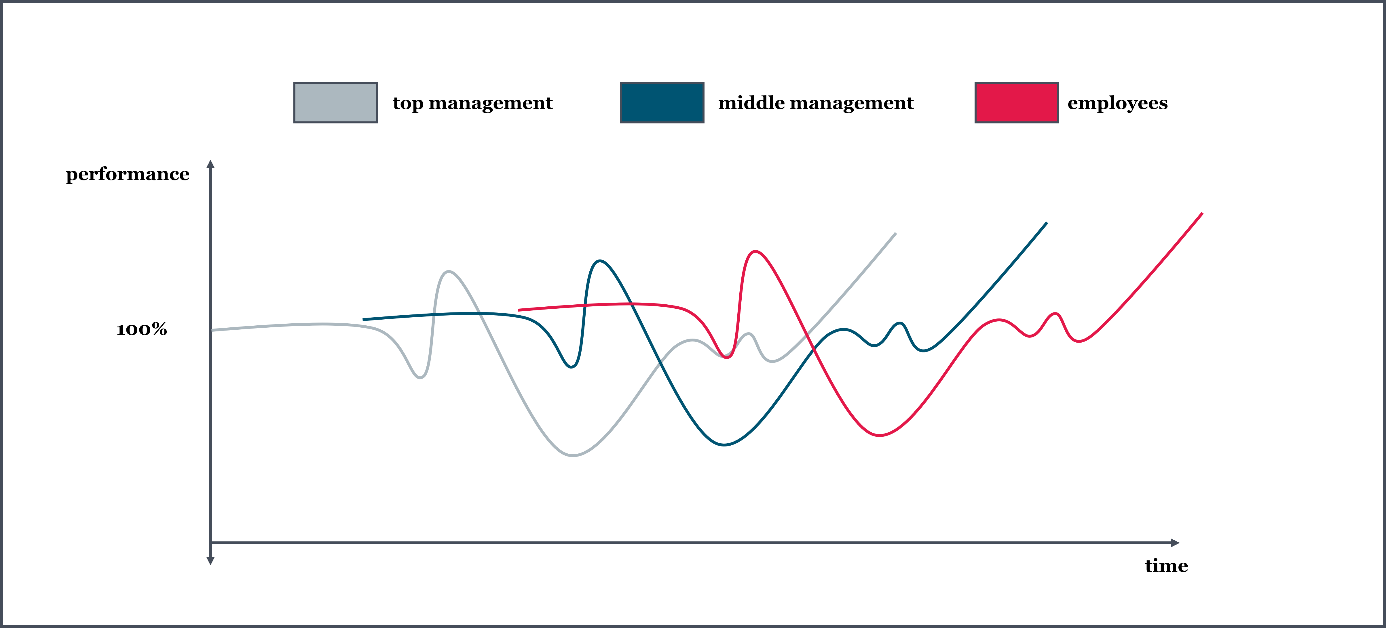 Phases of change: Employees
