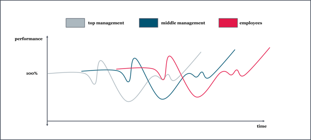 Phases of change: Employees