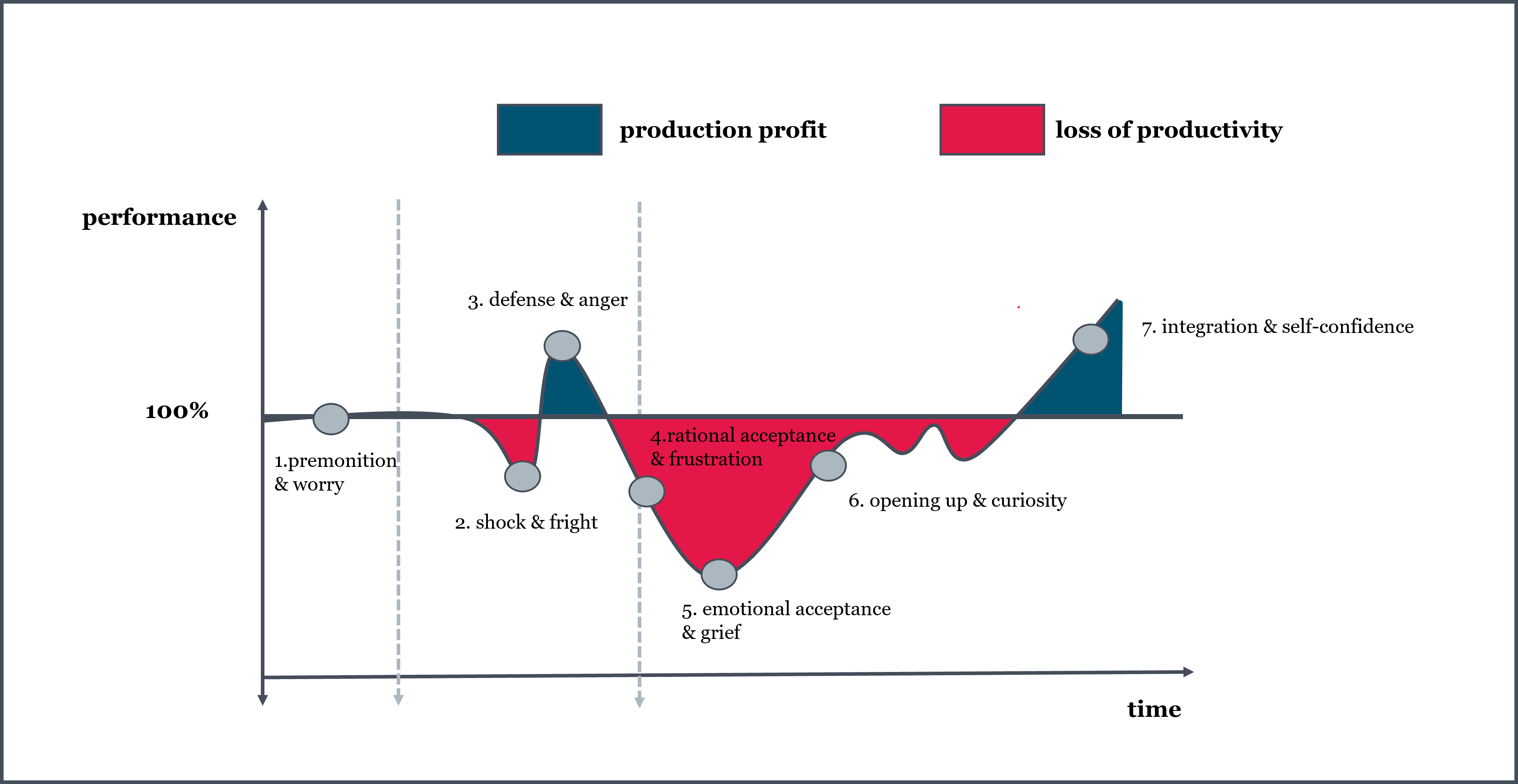 Phases of change: Employees