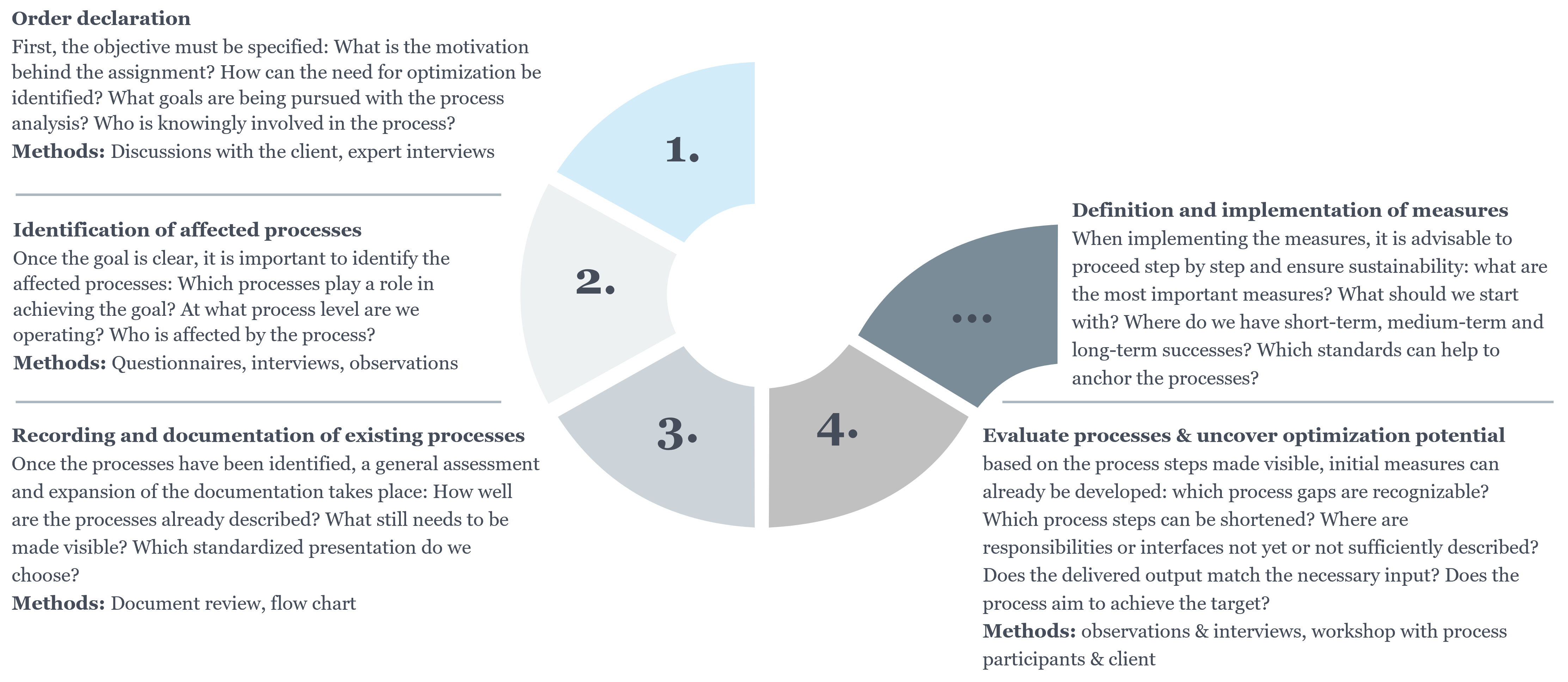 process analysis: 4 steps