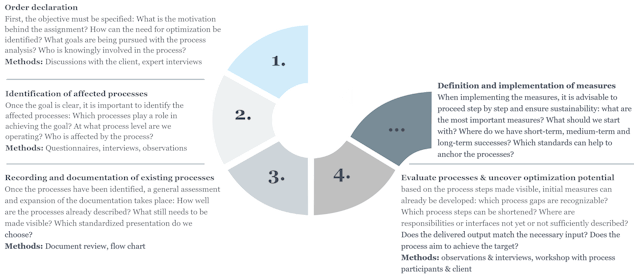 process analysis: 4 steps