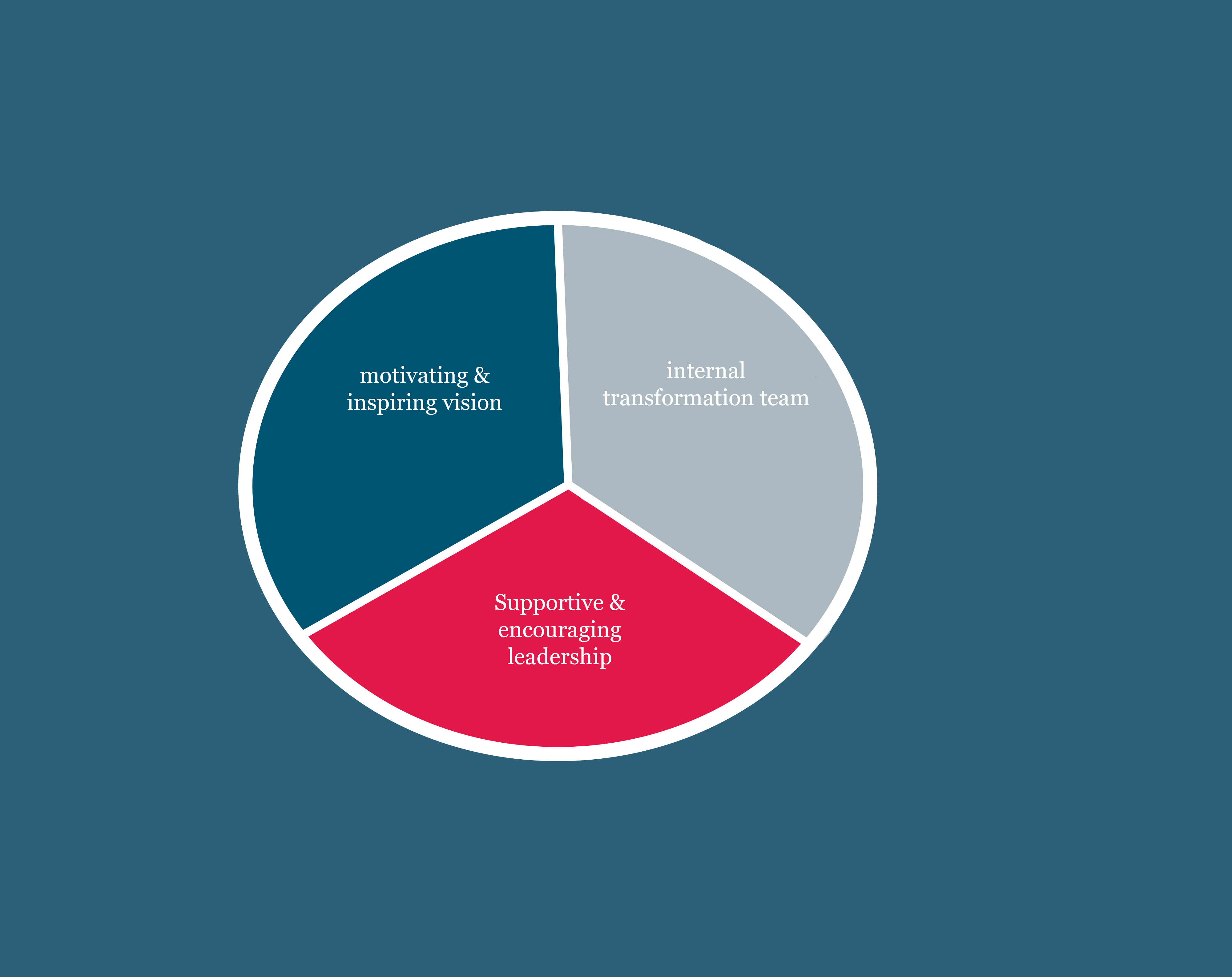 Challenges of a transformation