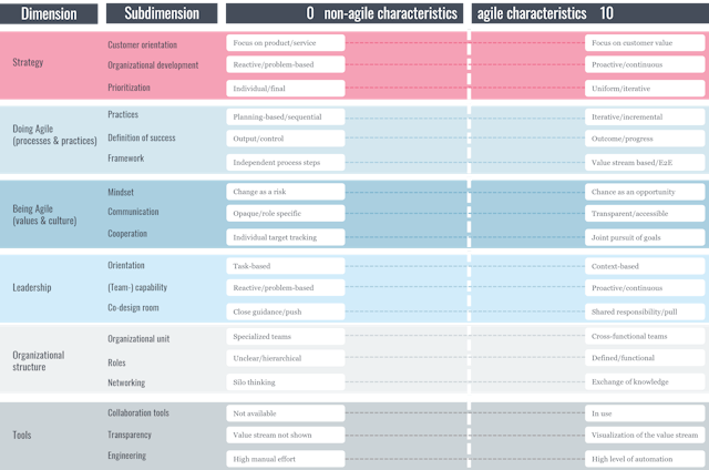 Agile Quick Check