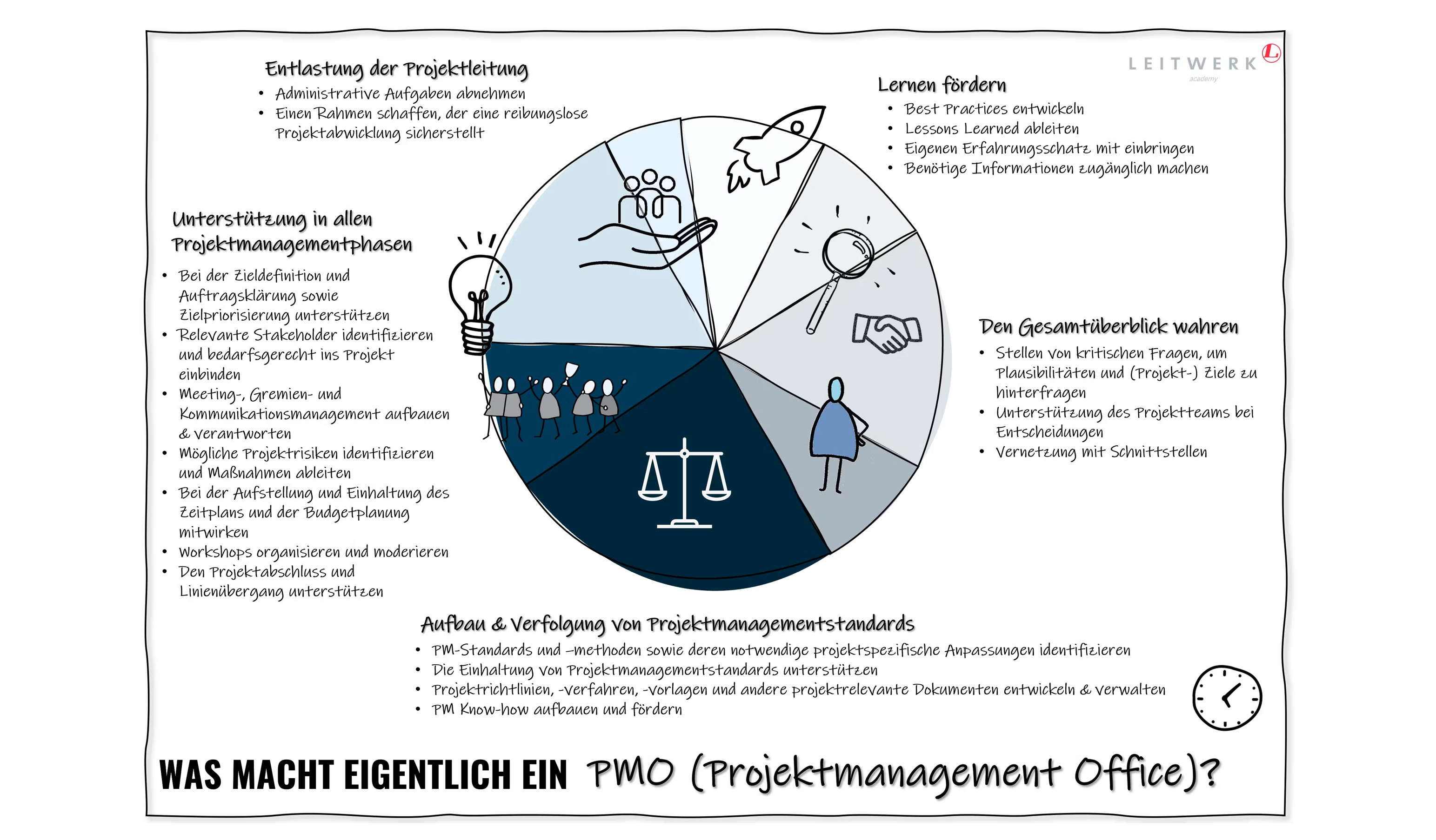 Was macht ein PMO den ganzen Tag?