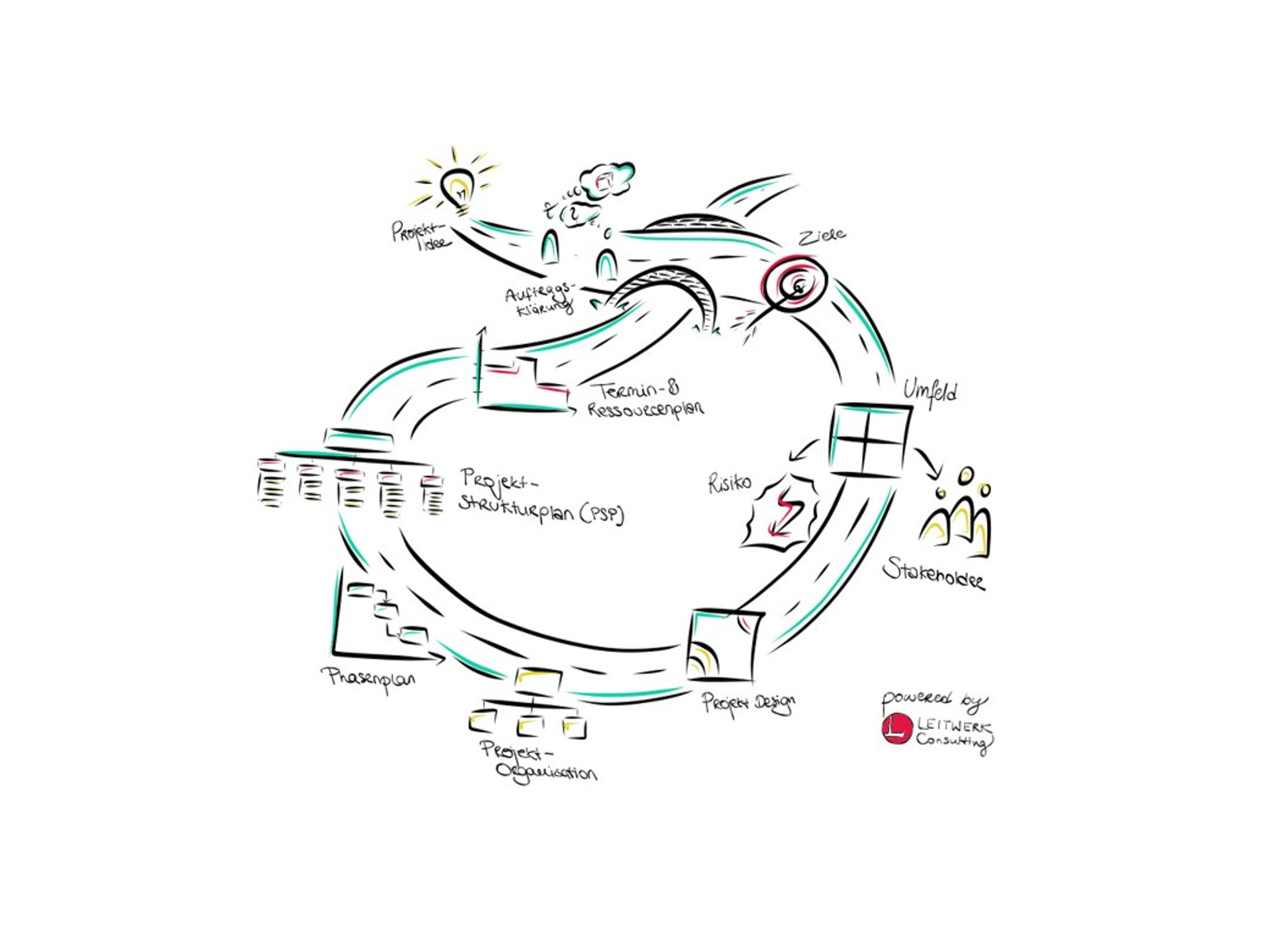 Projektplanungszyklus
