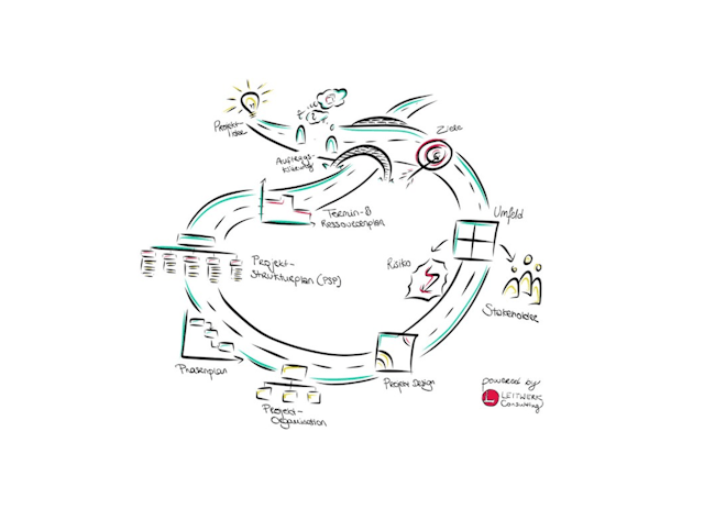 Projektplanungszyklus
