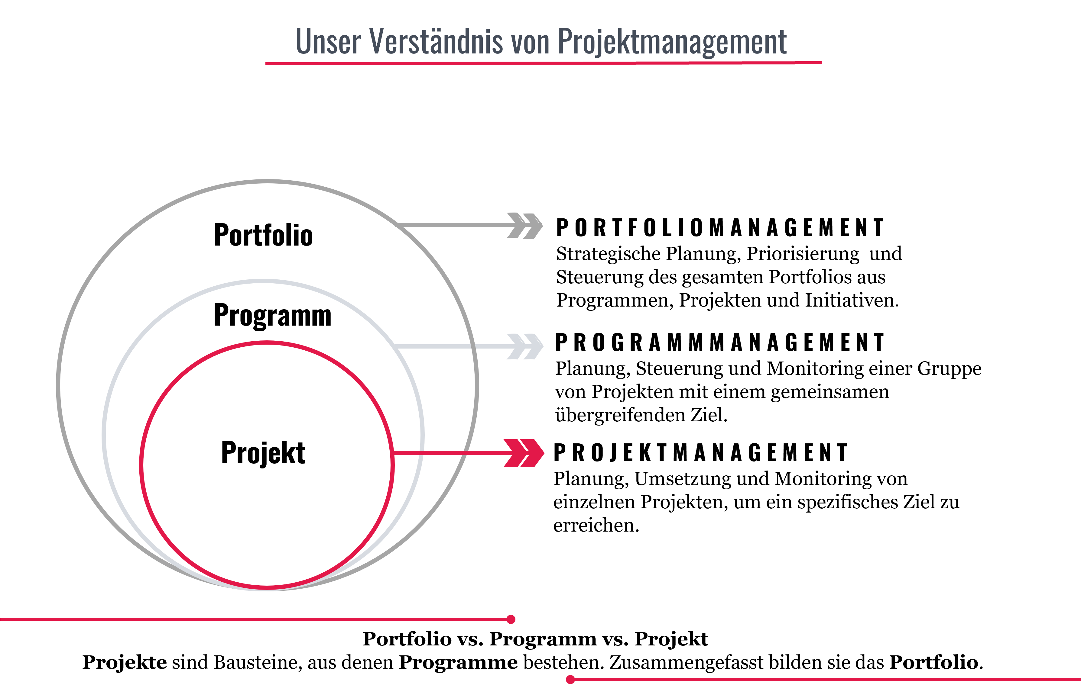 Unterschied Programmmanagement, Projektmanagement & Portfoliomanagement